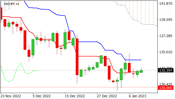 График USDJPY: небольшой бычий уклон в преддверии выхода отчета по инфляции в США